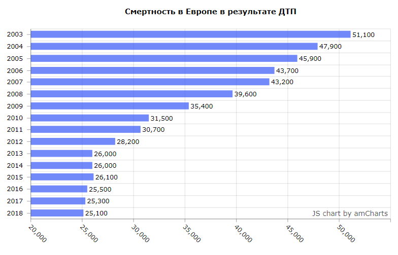 Смертность в ДТП Европа
